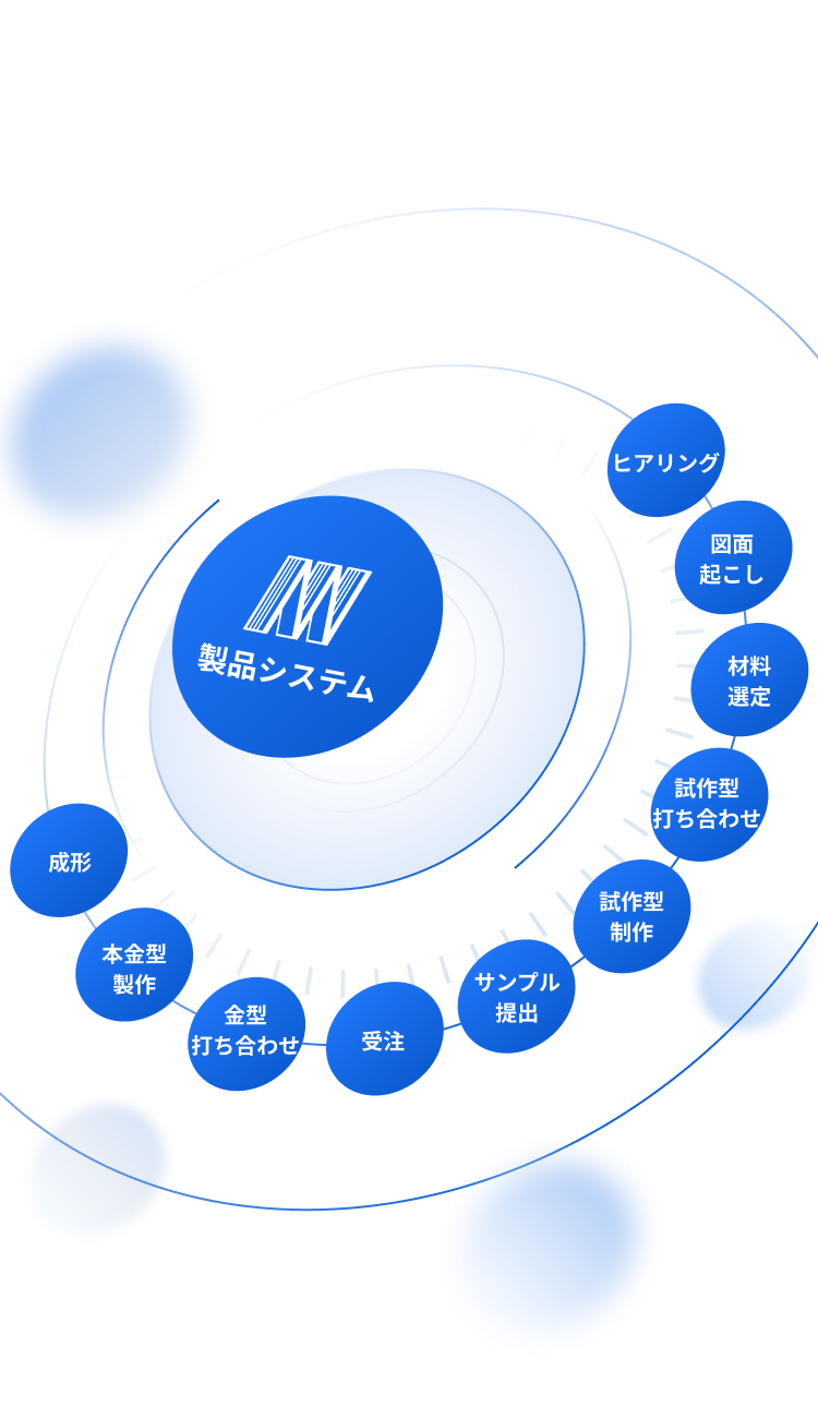 製品が出来るまでの流れ